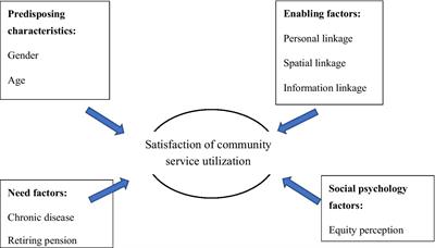 Factors influencing the satisfaction of community senior care services in China: an analysis based on an extended Anderson model